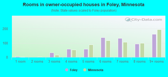 Rooms in owner-occupied houses in Foley, Minnesota