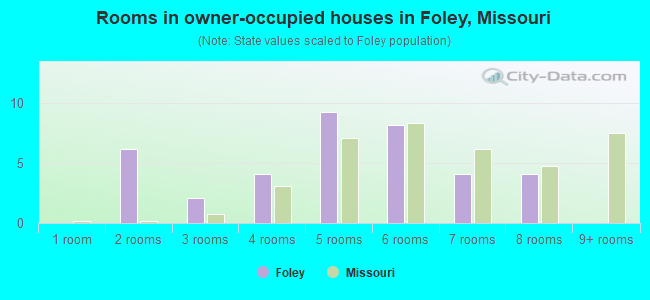 Rooms in owner-occupied houses in Foley, Missouri