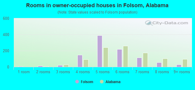 Rooms in owner-occupied houses in Folsom, Alabama