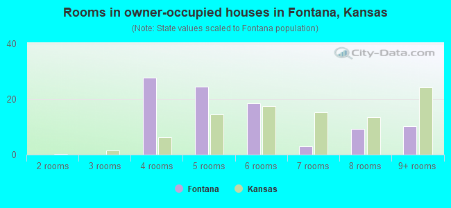 Rooms in owner-occupied houses in Fontana, Kansas