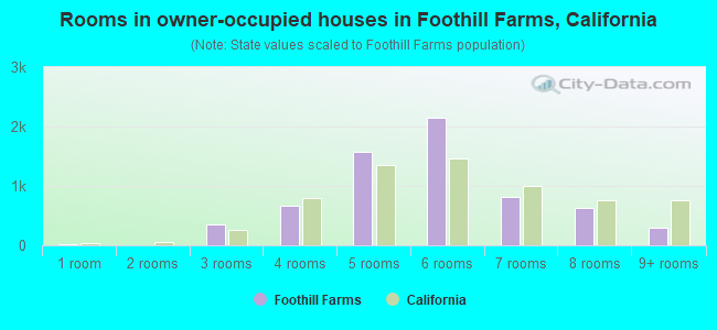 Rooms in owner-occupied houses in Foothill Farms, California