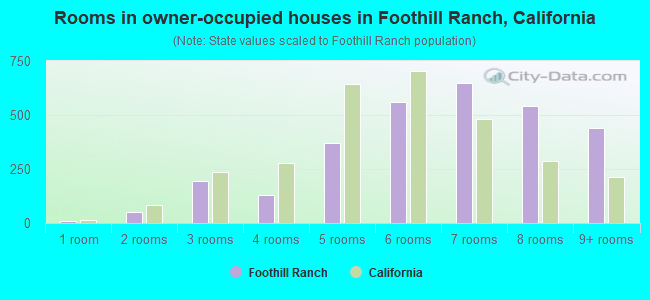 Rooms in owner-occupied houses in Foothill Ranch, California