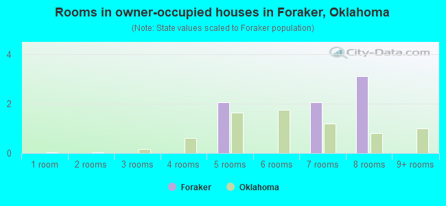 Rooms in owner-occupied houses in Foraker, Oklahoma