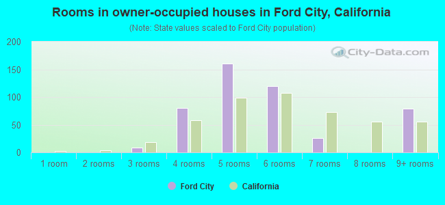 Rooms in owner-occupied houses in Ford City, California