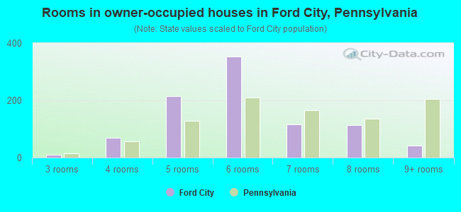 Rooms in owner-occupied houses in Ford City, Pennsylvania