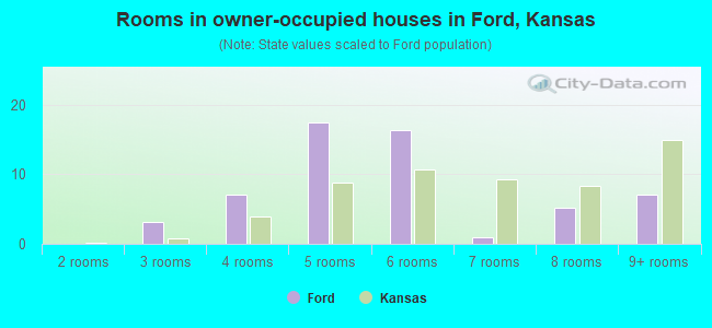 Rooms in owner-occupied houses in Ford, Kansas
