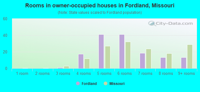 Rooms in owner-occupied houses in Fordland, Missouri