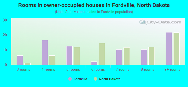 Rooms in owner-occupied houses in Fordville, North Dakota