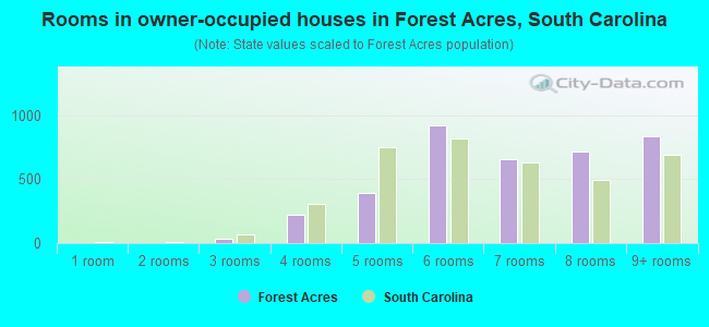Rooms in owner-occupied houses in Forest Acres, South Carolina