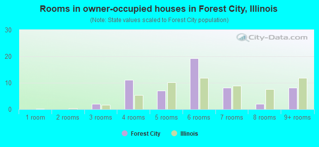 Rooms in owner-occupied houses in Forest City, Illinois