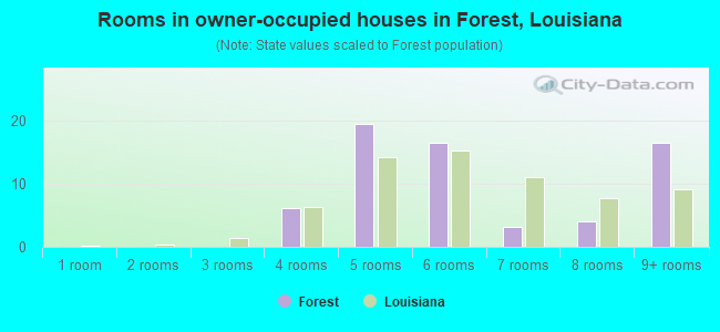 Rooms in owner-occupied houses in Forest, Louisiana