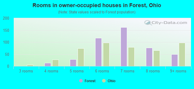 Rooms in owner-occupied houses in Forest, Ohio