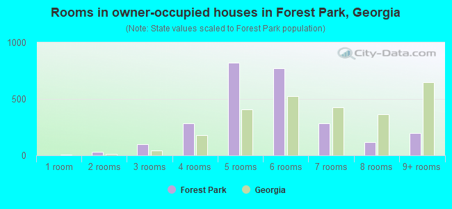 Rooms in owner-occupied houses in Forest Park, Georgia