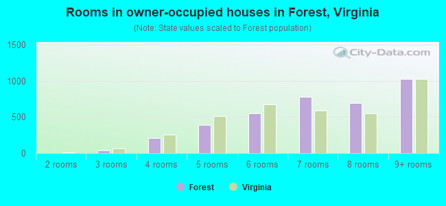Rooms in owner-occupied houses in Forest, Virginia