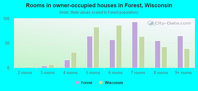Rooms in owner-occupied houses in Forest, Wisconsin