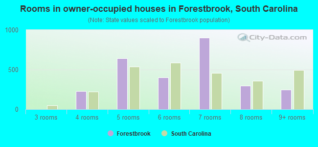 Rooms in owner-occupied houses in Forestbrook, South Carolina