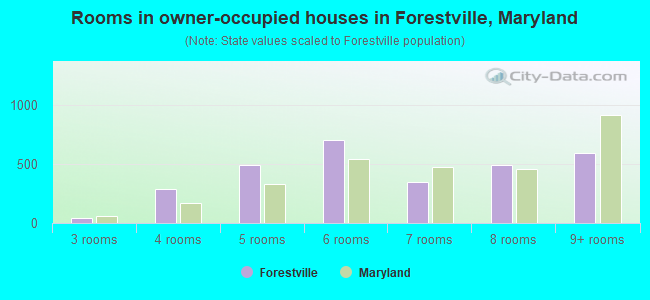 Rooms in owner-occupied houses in Forestville, Maryland
