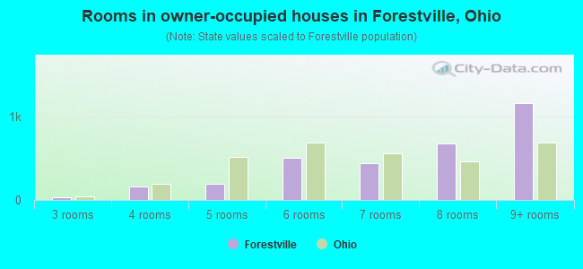 Rooms in owner-occupied houses in Forestville, Ohio