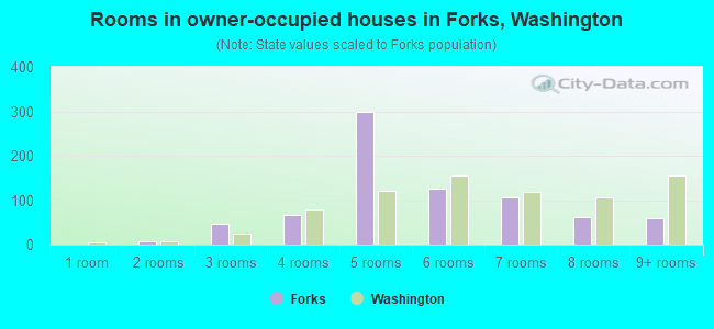 Rooms in owner-occupied houses in Forks, Washington