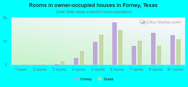 Rooms in owner-occupied houses in Forney, Texas