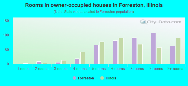 Rooms in owner-occupied houses in Forreston, Illinois
