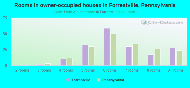 Rooms in owner-occupied houses in Forrestville, Pennsylvania