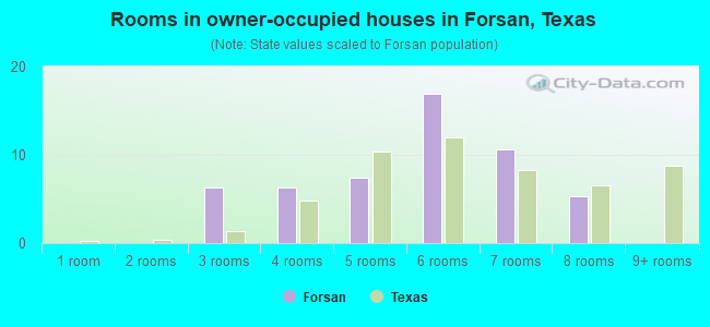 Rooms in owner-occupied houses in Forsan, Texas