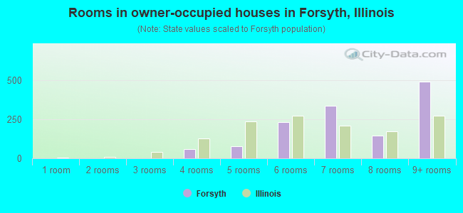 Rooms in owner-occupied houses in Forsyth, Illinois