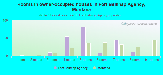 Rooms in owner-occupied houses in Fort Belknap Agency, Montana