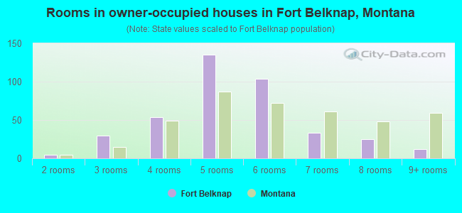 Rooms in owner-occupied houses in Fort Belknap, Montana