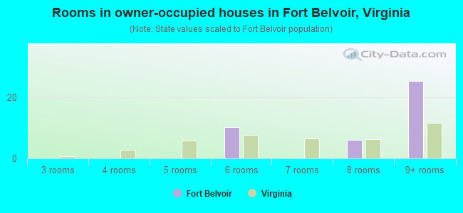 Rooms in owner-occupied houses in Fort Belvoir, Virginia