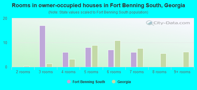 Rooms in owner-occupied houses in Fort Benning South, Georgia