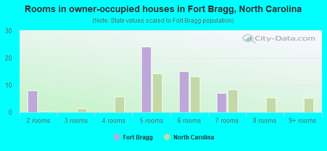 Rooms in owner-occupied houses in Fort Bragg, North Carolina