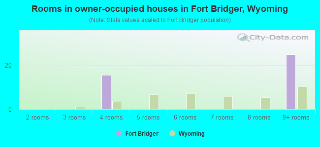 Rooms in owner-occupied houses in Fort Bridger, Wyoming