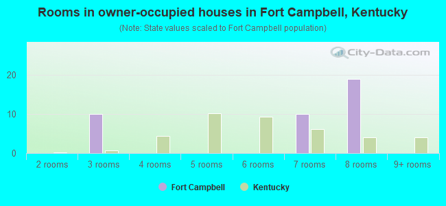 Rooms in owner-occupied houses in Fort Campbell, Kentucky