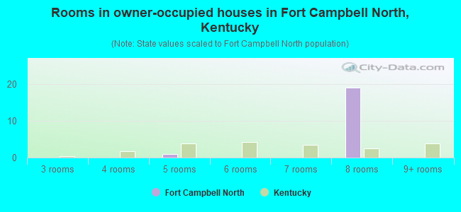 Rooms in owner-occupied houses in Fort Campbell North, Kentucky