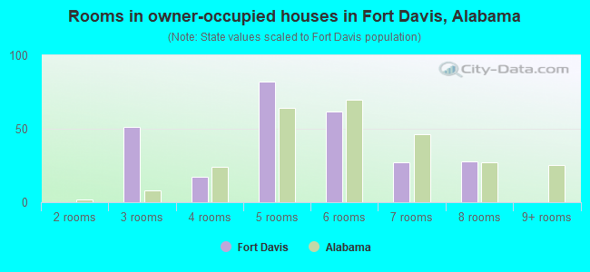Rooms in owner-occupied houses in Fort Davis, Alabama