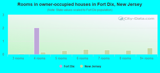 Rooms in owner-occupied houses in Fort Dix, New Jersey
