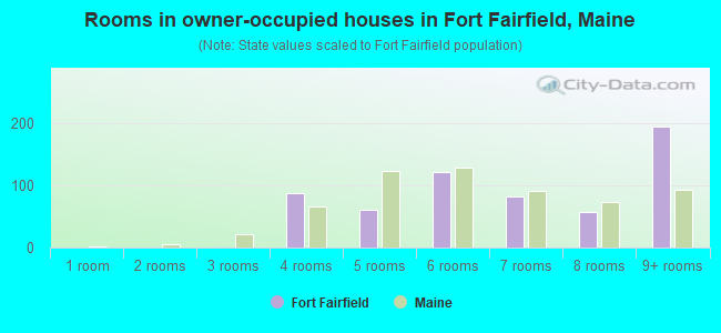 Rooms in owner-occupied houses in Fort Fairfield, Maine