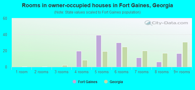 Rooms in owner-occupied houses in Fort Gaines, Georgia