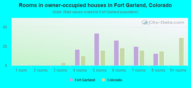 Rooms in owner-occupied houses in Fort Garland, Colorado