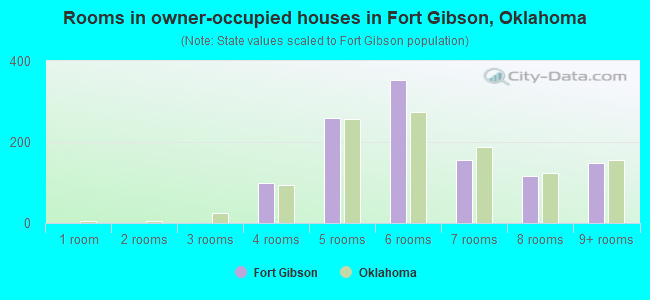 Rooms in owner-occupied houses in Fort Gibson, Oklahoma