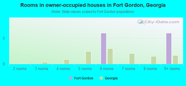 Rooms in owner-occupied houses in Fort Gordon, Georgia
