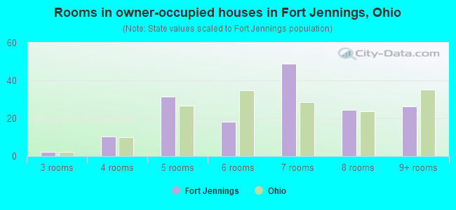 Rooms in owner-occupied houses in Fort Jennings, Ohio