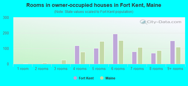 Rooms in owner-occupied houses in Fort Kent, Maine