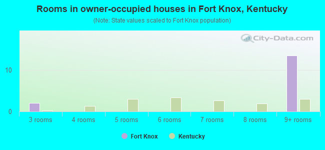 Rooms in owner-occupied houses in Fort Knox, Kentucky