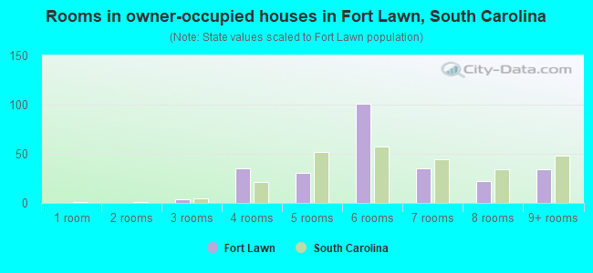 Rooms in owner-occupied houses in Fort Lawn, South Carolina