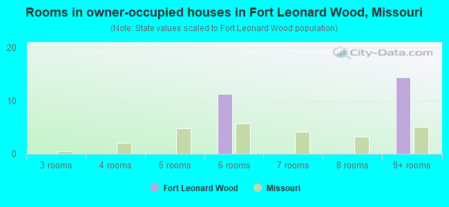 Rooms in owner-occupied houses in Fort Leonard Wood, Missouri