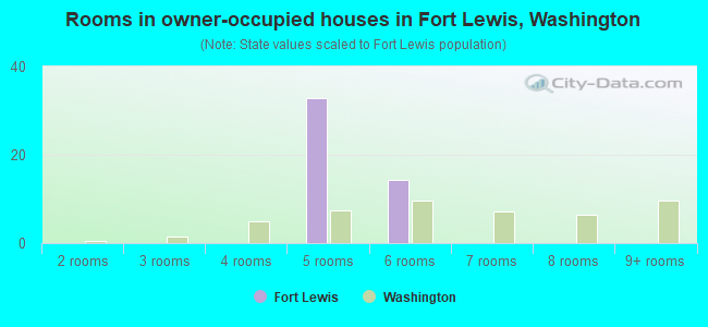Rooms in owner-occupied houses in Fort Lewis, Washington
