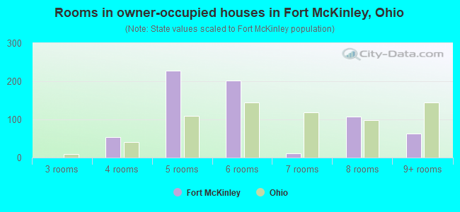 Rooms in owner-occupied houses in Fort McKinley, Ohio